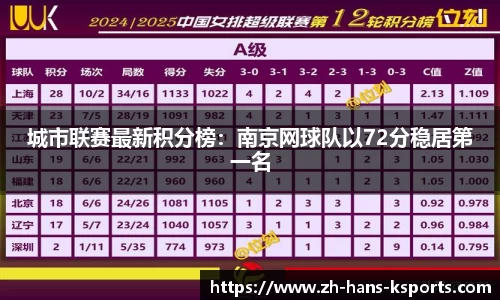 城市联赛最新积分榜:南京网球队以72分稳居第一名
